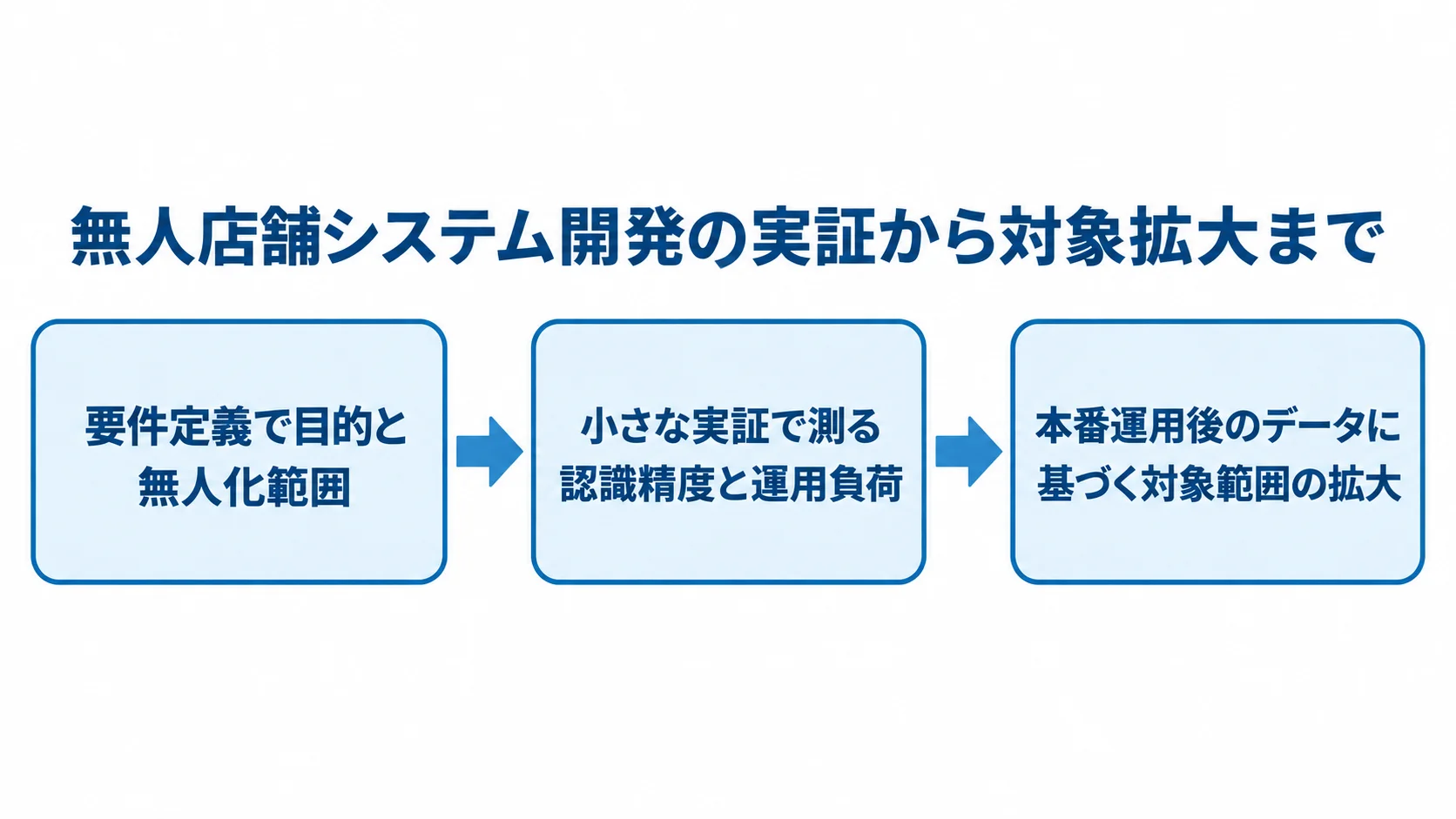 無人店舗システム開発の実証と対象拡大の流れ 無人店舗システム開発を、要件定義、小さな実証、本番運用後の対象拡大へ進める流れ図。