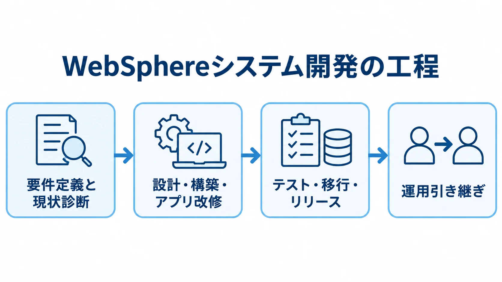WebSphereシステム開発の工程図 要件定義と現状診断から設計・構築、テスト・移行・リリースを経て運用引き継ぎへ進む工程図