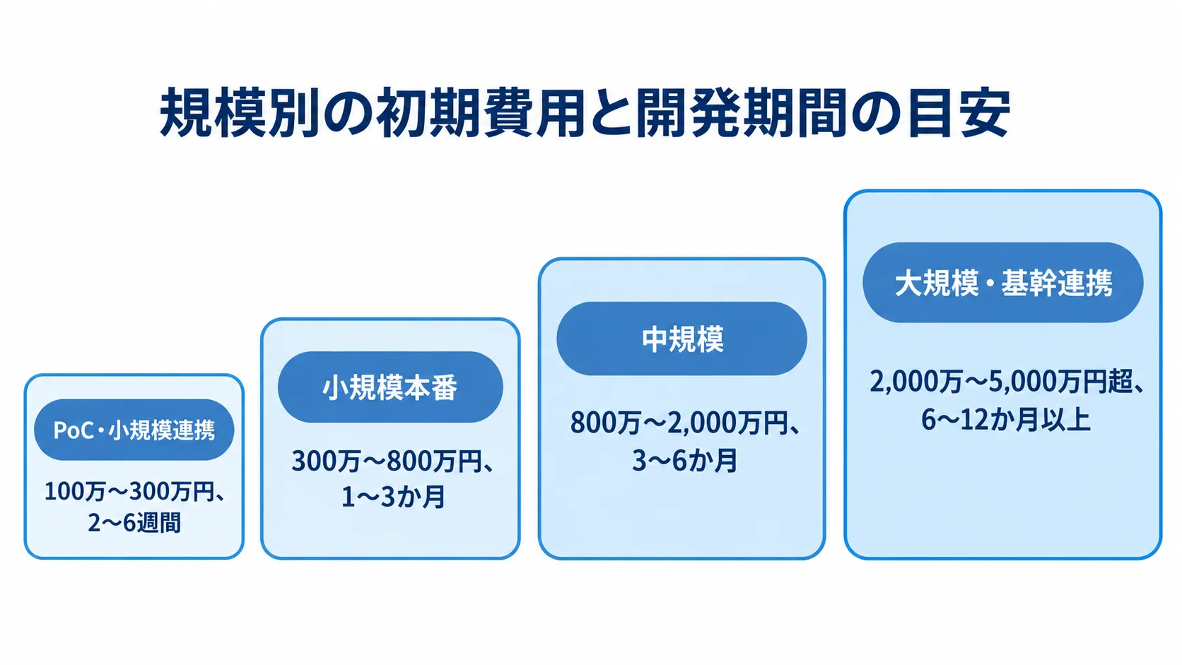 ETL開発の規模別費用と開発期間 ETL開発の4規模について初期費用と開発期間の推定目安を小規模から大規模へ並べた図