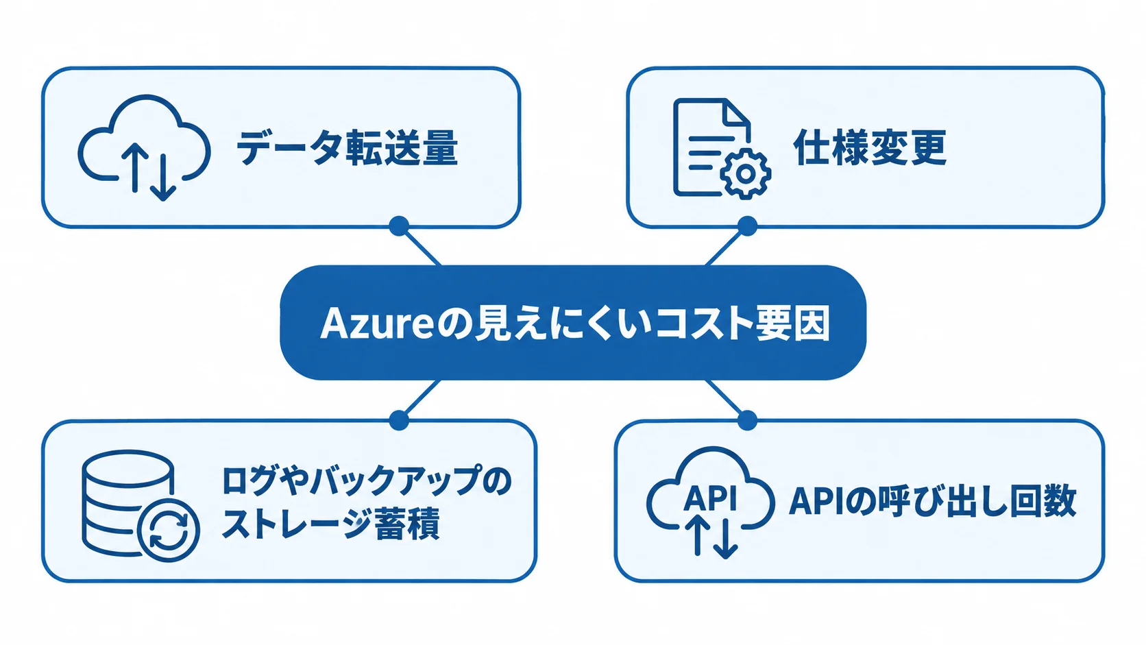 データ転送量、仕様変更、ログやバックアップのストレージ蓄積、APIの呼び出し回数をAzureの見えにくいコスト要因として示した図。