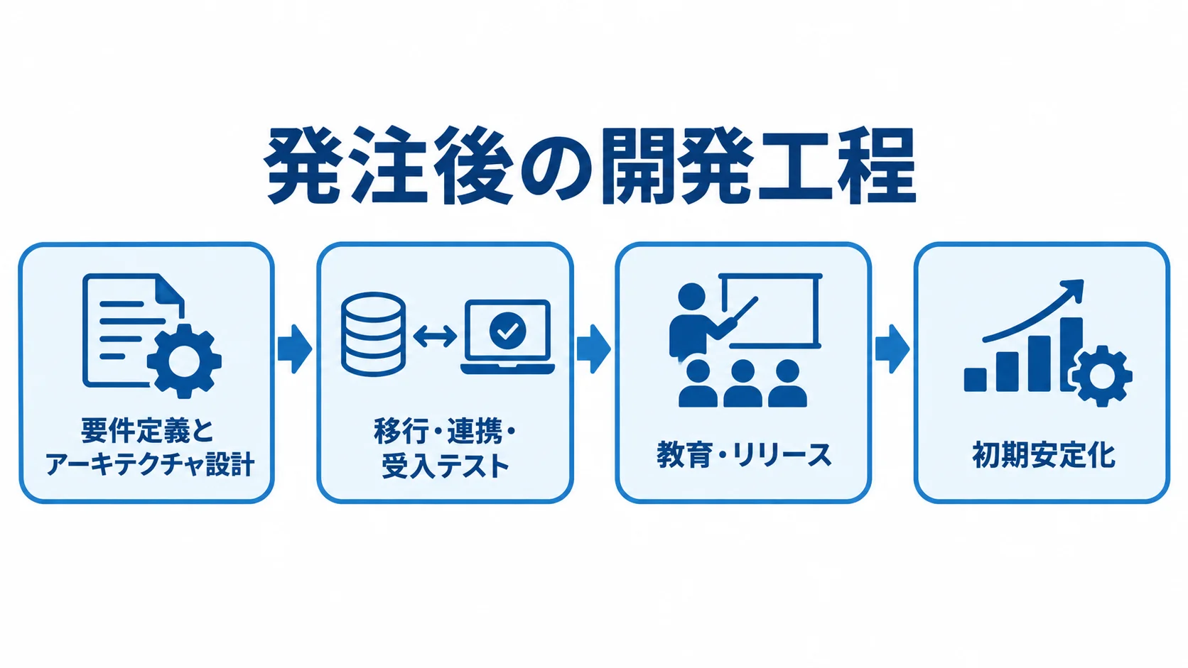 Sitecore案件の発注後に進む開発工程 要件定義と設計から移行・テスト、教育・リリース、初期安定化へ進む開発工程の図。