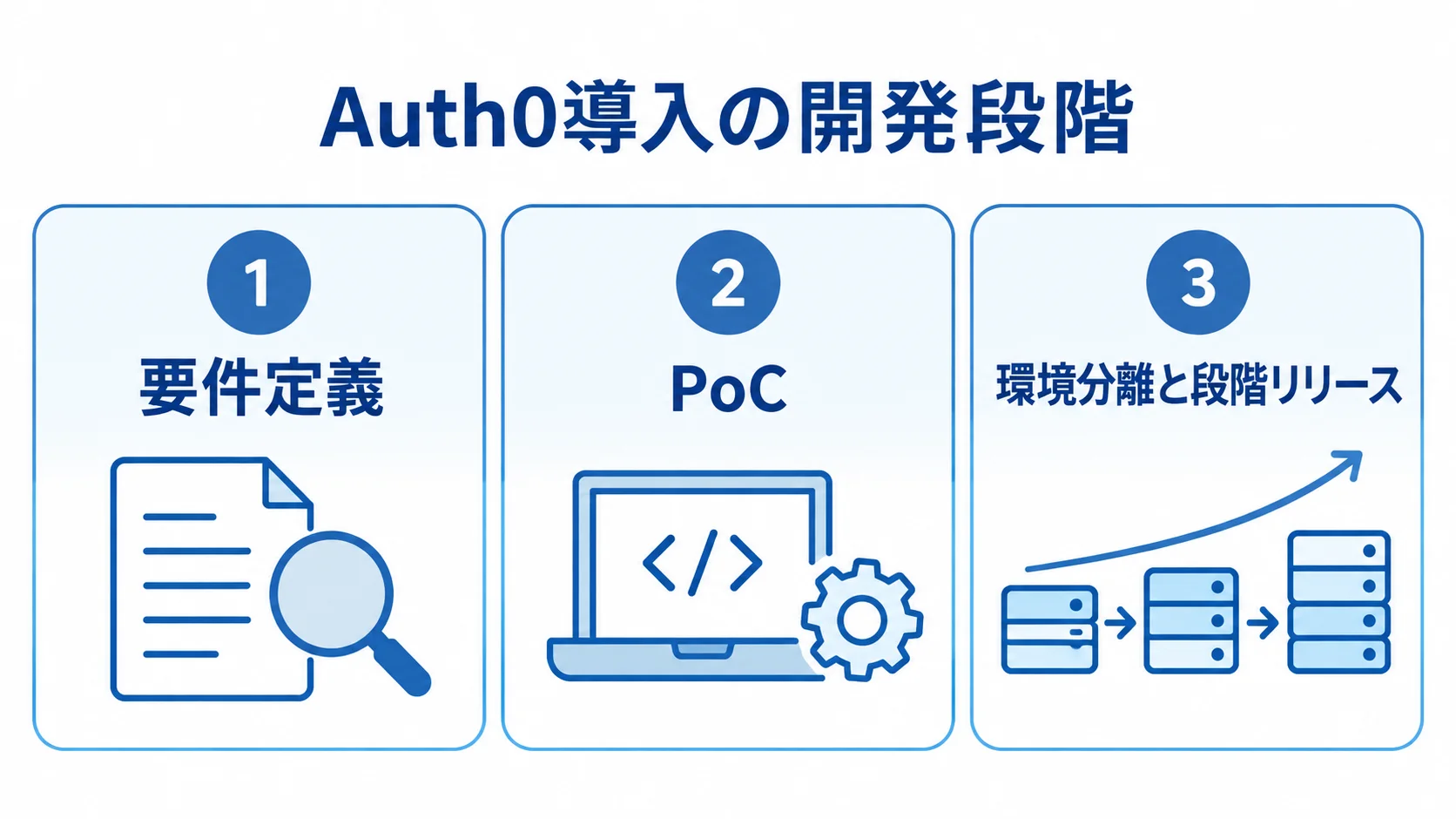 要件定義、PoC、環境分離と段階リリースを並べたAuth0導入の開発段階図