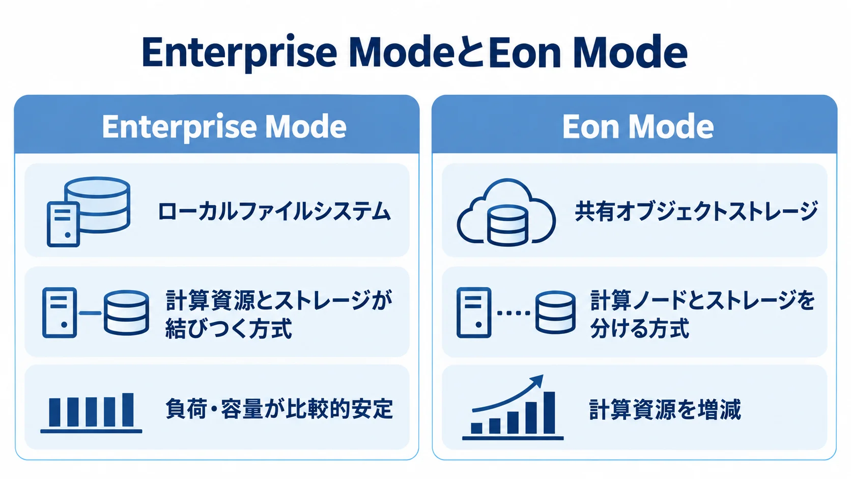 Enterprise ModeとEon Modeの構成比較 Enterprise ModeとEon Modeを左右に並べ、データの配置、計算資源とストレージの関係、適した負荷条件を比較する図