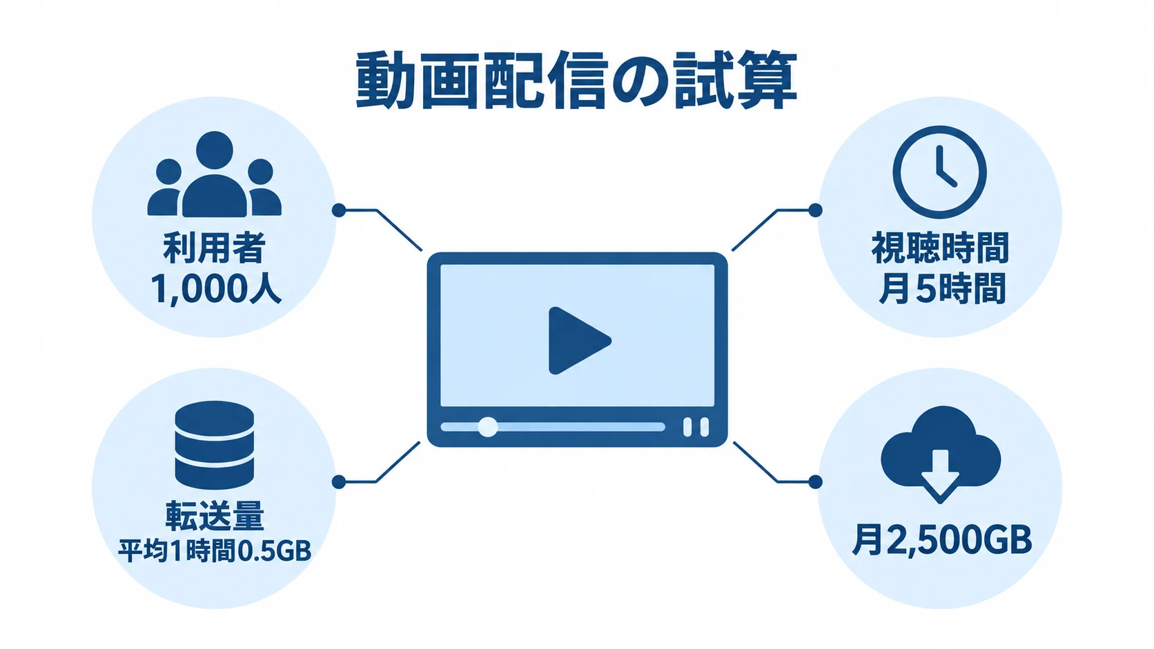 動画配信の利用量と月間試算 利用者、視聴時間、転送量を中心に、月間2,500GBの動画配信試算を示した図