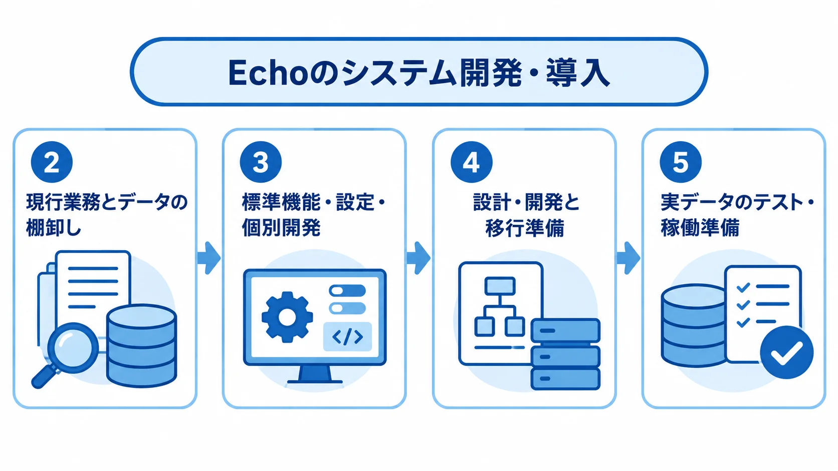 Echoシステム導入の4工程 Echoのシステム開発・導入工程を、業務とデータの棚卸しから実データのテスト・稼働準備まで4つのパネルで示した図解