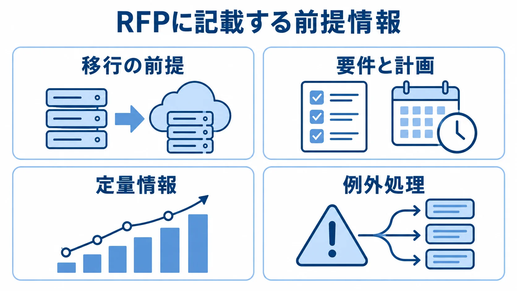 RFPにそろえる4種類の前提情報 RFPの前提情報を移行の前提、要件と計画、定量情報、例外処理に分けた図解