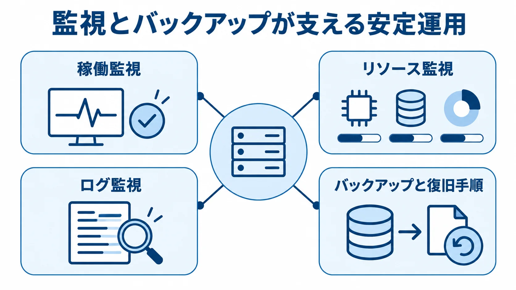 監視とバックアップによるシステムの安定運用 安定運用を支える基盤として、稼働監視、リソース監視、ログ監視、バックアップと復旧手順を配置した図。