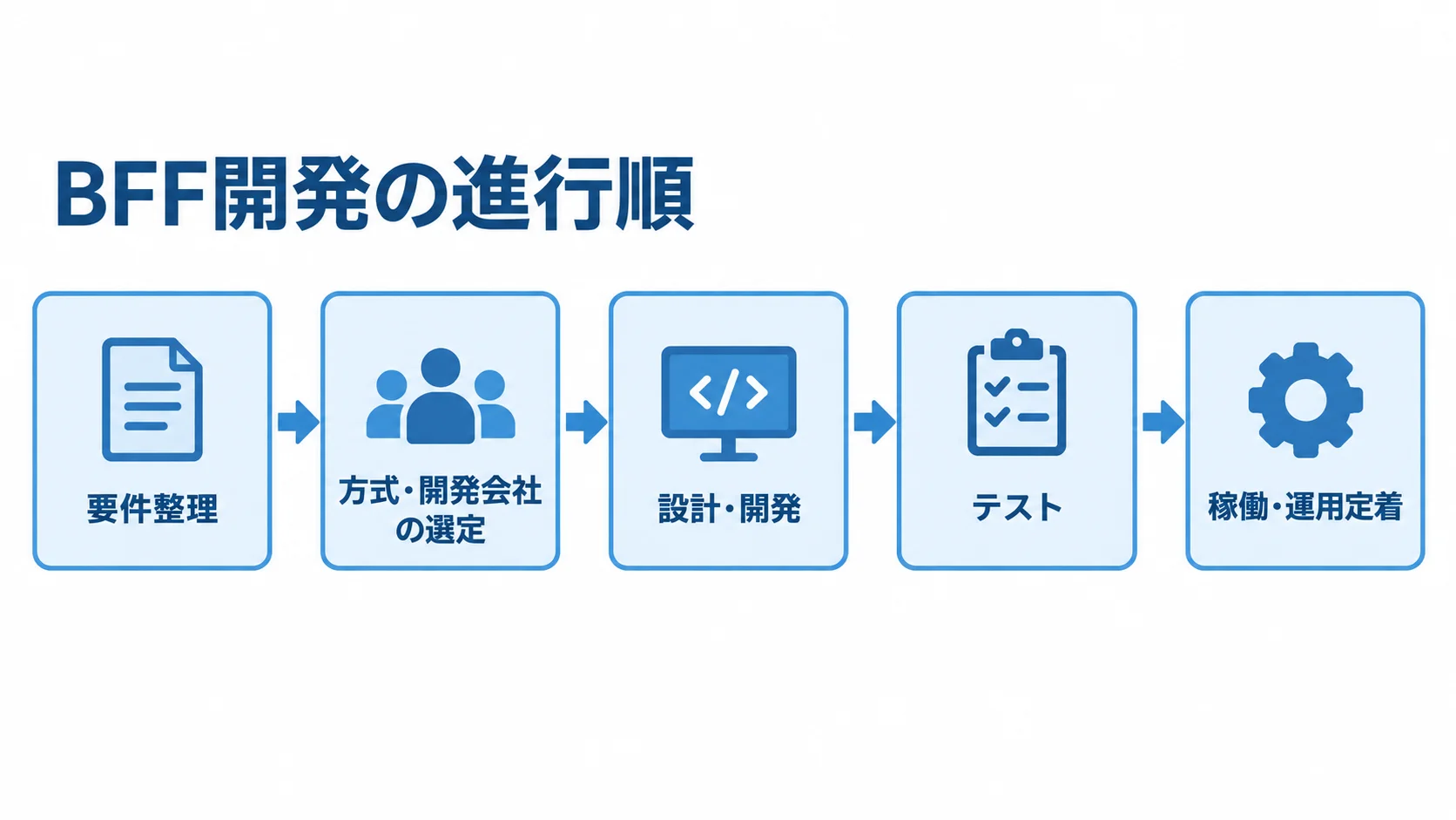 BFF開発の進行順を示す時系列図 要件整理、方式・開発会社の選定、設計・開発、テスト、稼働・運用定着の順に並ぶBFF開発の時系列図