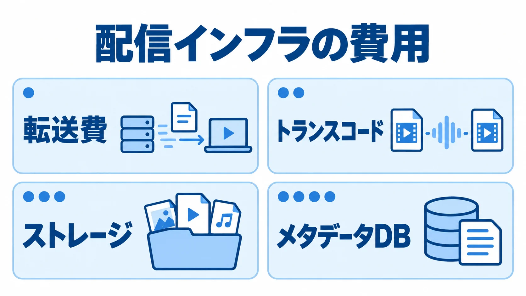 配信インフラの費用を、転送費、トランスコード、ストレージ、メタデータDBの4項目に分けた図。