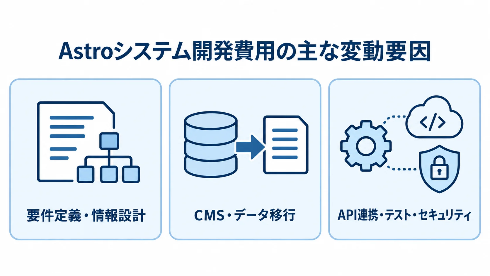 Astroシステム開発費用の変動要因を示す図 Astroシステム開発費用に影響する要件設計、CMSと移行、API連携などの3領域を示す図