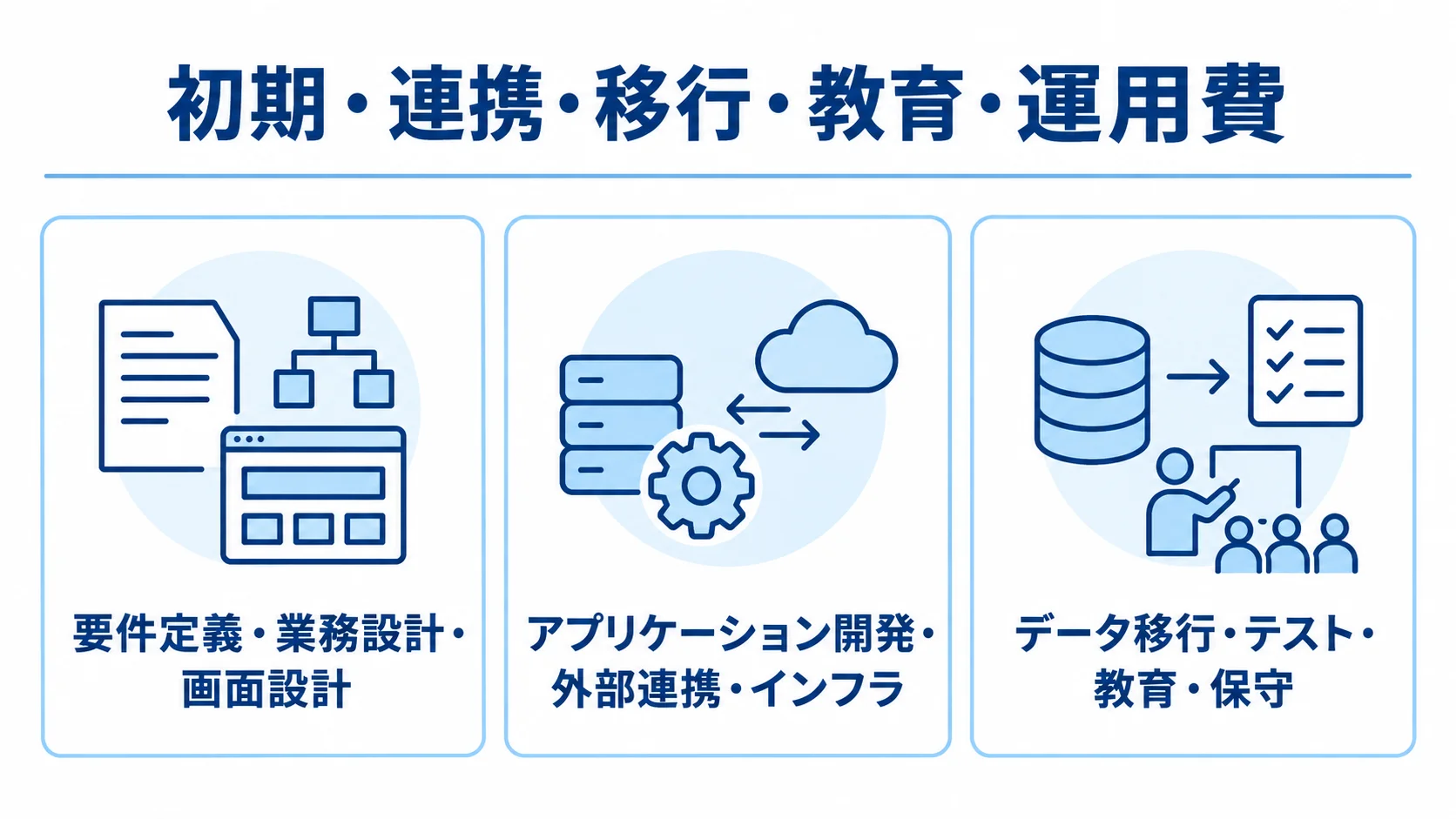 発注管理システムの見積もり費用領域 発注管理システムの費用を、設計、開発と連携、移行と運用の3領域に分けた図。