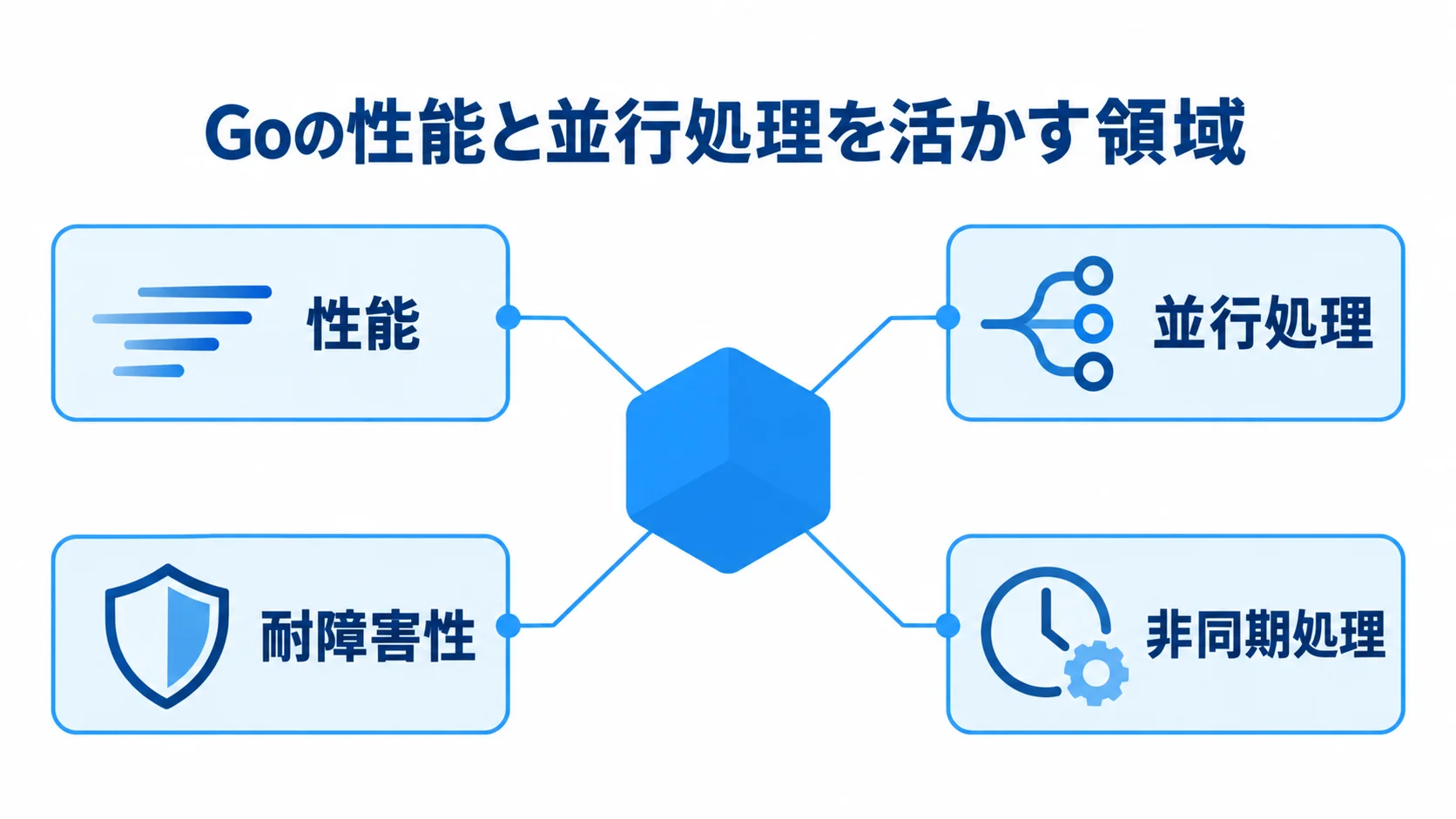 Goの性能と並行処理が活きる領域 Goを中心に性能、並行処理、耐障害性、非同期処理を注釈で示した図