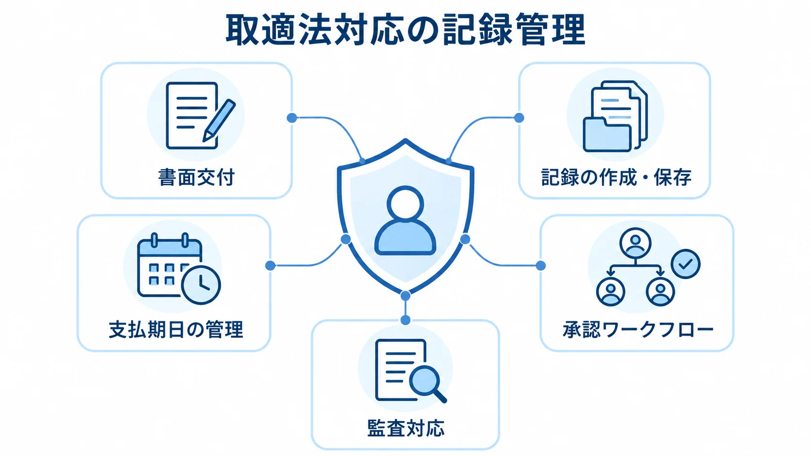 取適法に関係する取引情報の記録管理 中央の取適法対応を、書面交付や記録保存、支払期日、承認、監査の項目で囲んだ図。