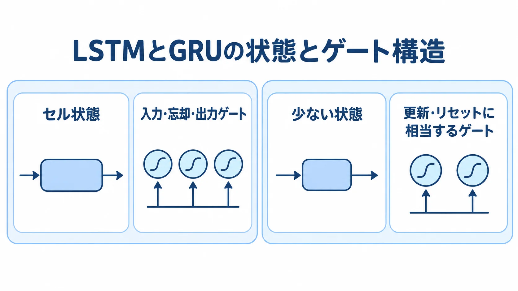 LSTMとGRUの状態・ゲート構造 LSTMのセル状態と3つのゲート、GRUの少ない状態と更新・リセットに相当するゲートを並べた図解