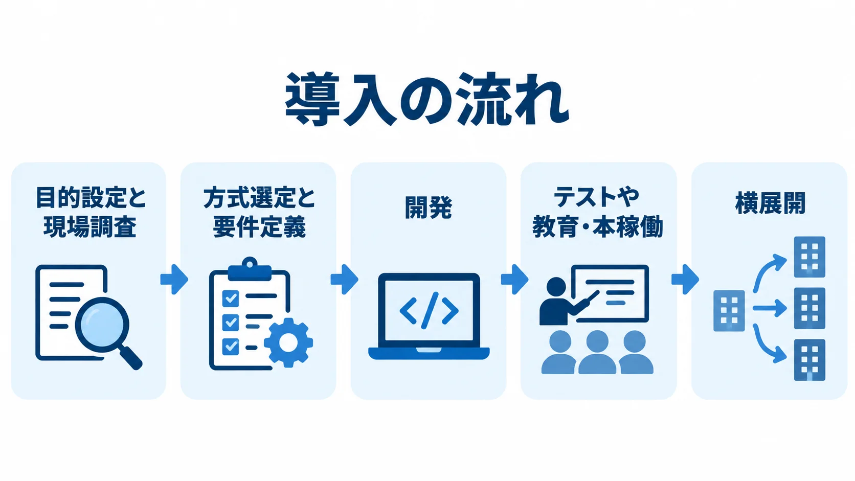 目的設定と現場調査から方式選定、開発、テストや教育、本稼働を経て横展開へ進む工程図。