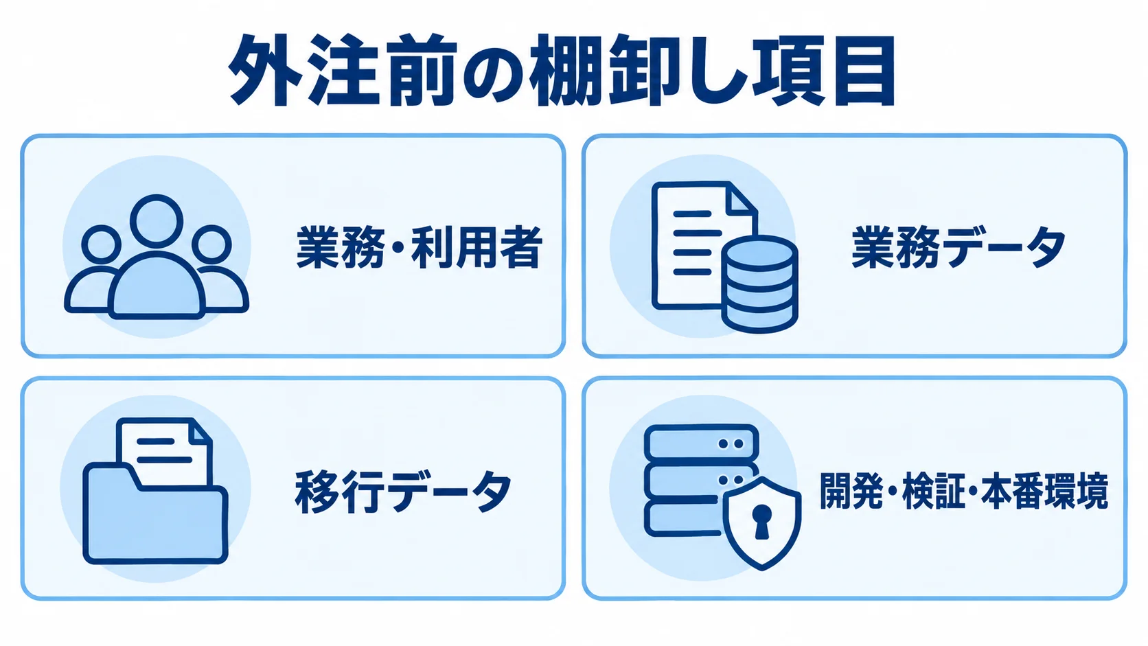 Azure App Service外注前の棚卸し項目 外注前に棚卸しする業務・利用者、業務データ、移行データ、開発・検証・本番環境を並べたチェックリスト図