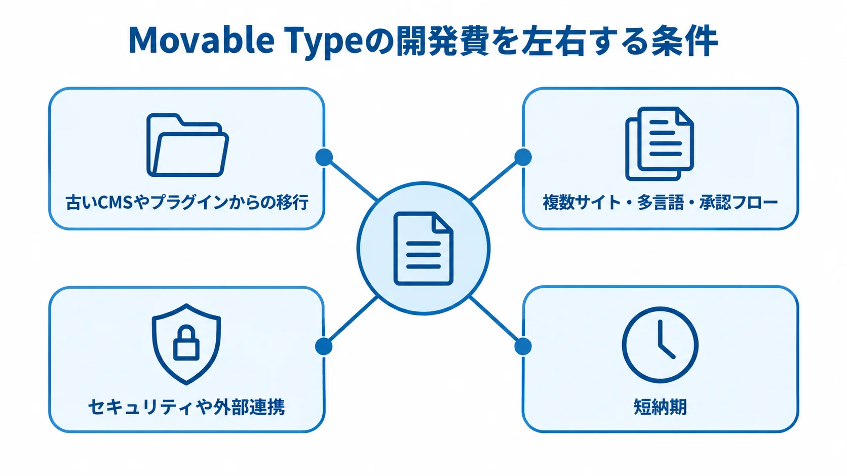 Movable Type開発費に影響する条件 開発費の中心から、移行、複数サイトなどの条件が放射状に広がる図解。