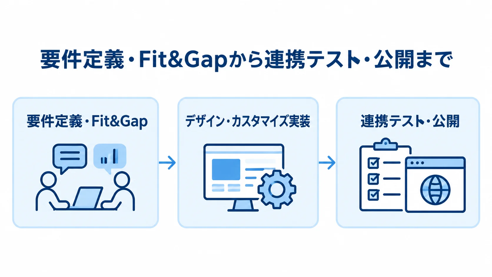 要件定義・Fit&Gap、デザイン・カスタマイズ実装、連携テスト・公開の順に進む工程図。