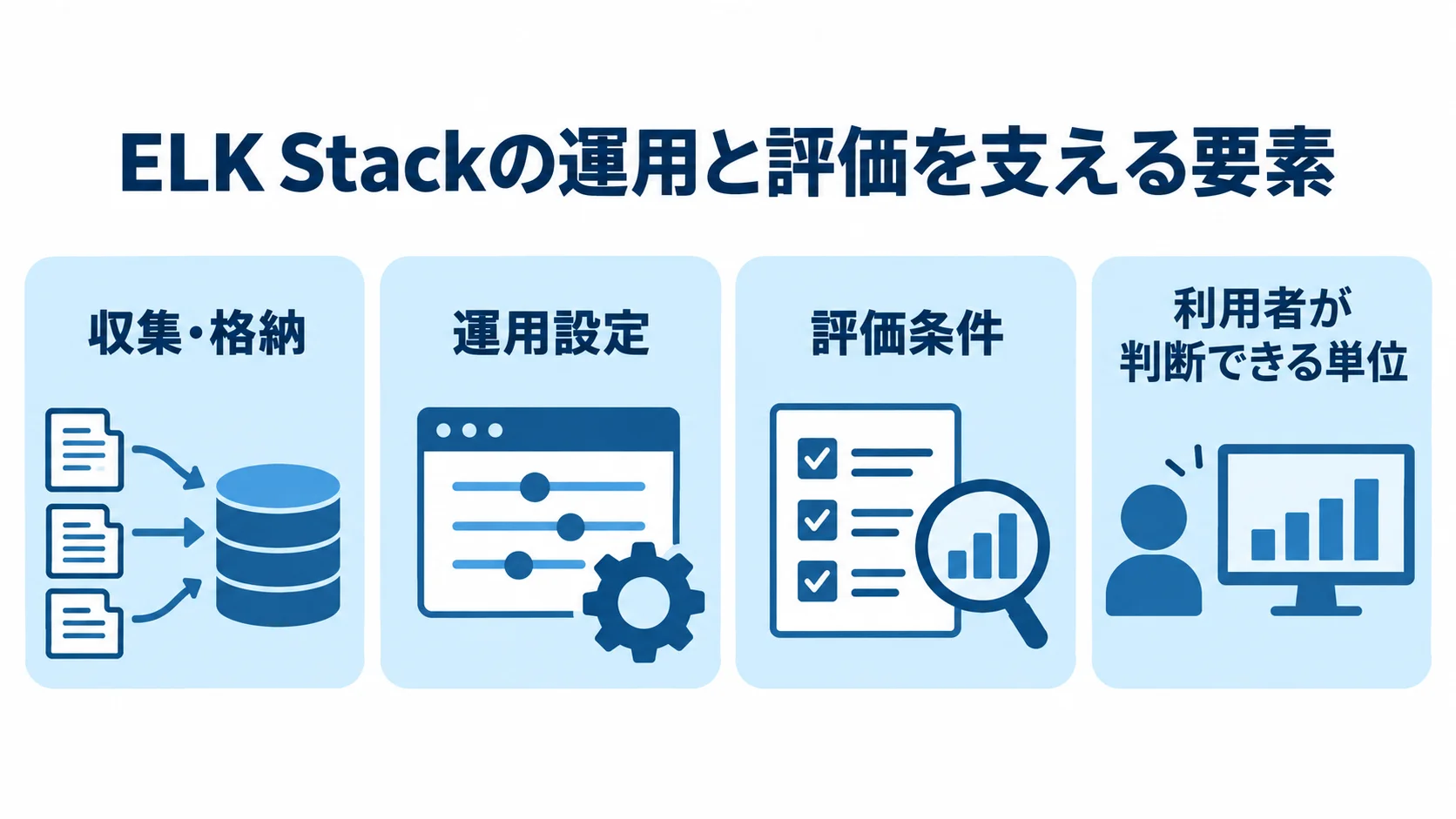 ELK Stackの運用と評価に関わる収集・格納、運用設定、評価条件、出力の4項目を並べた図。