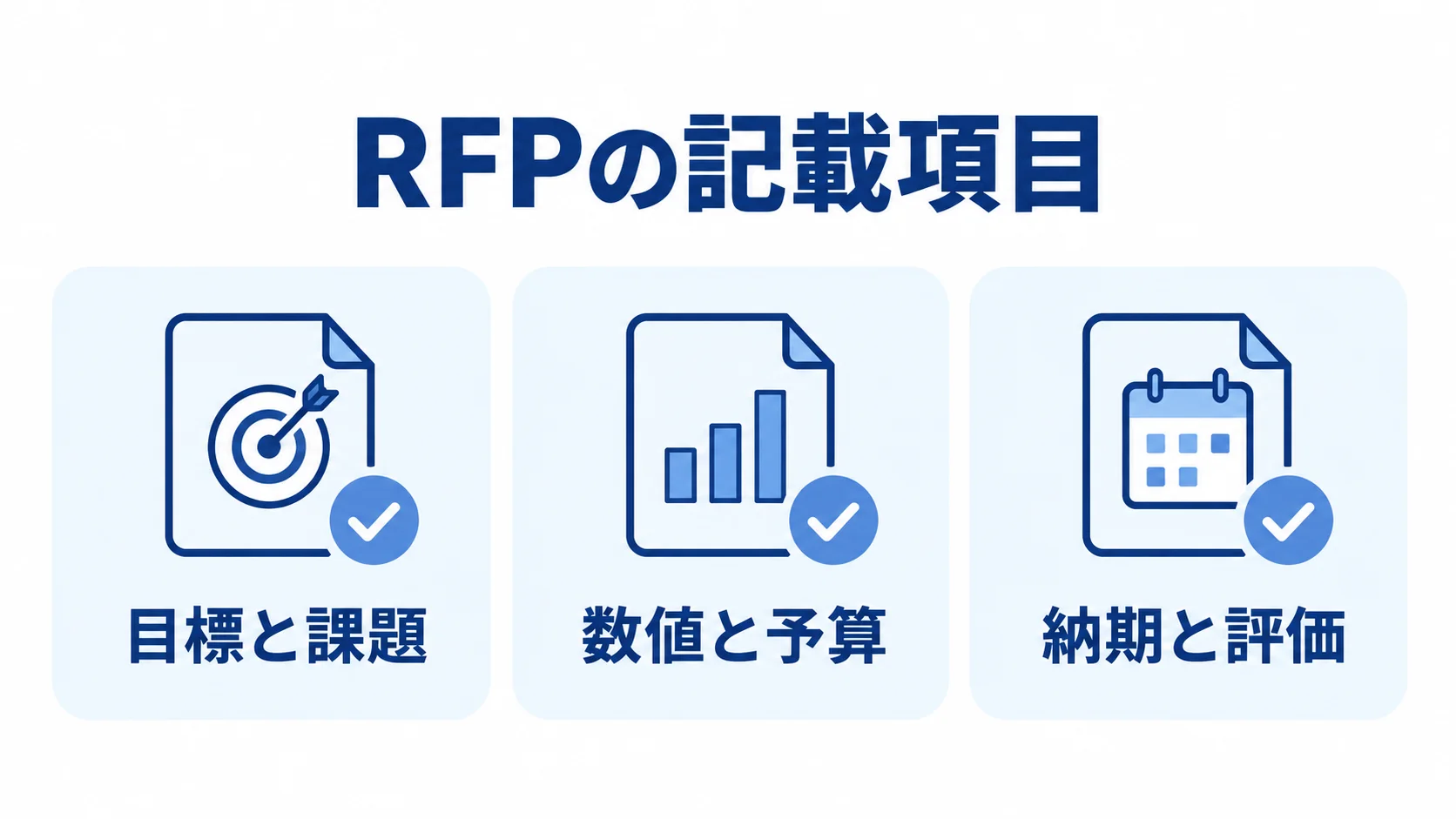 RFPにそろえる目標・予算・納期と評価基準 RFPに記載する目標と課題、数値と予算、納期と評価の3項目を示すチェックリスト図。