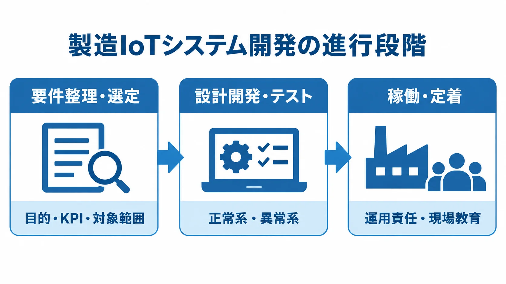 製造IoTシステム開発の進行段階 要件整理・選定、設計開発・テスト、稼働・定着の3段階を並べた図