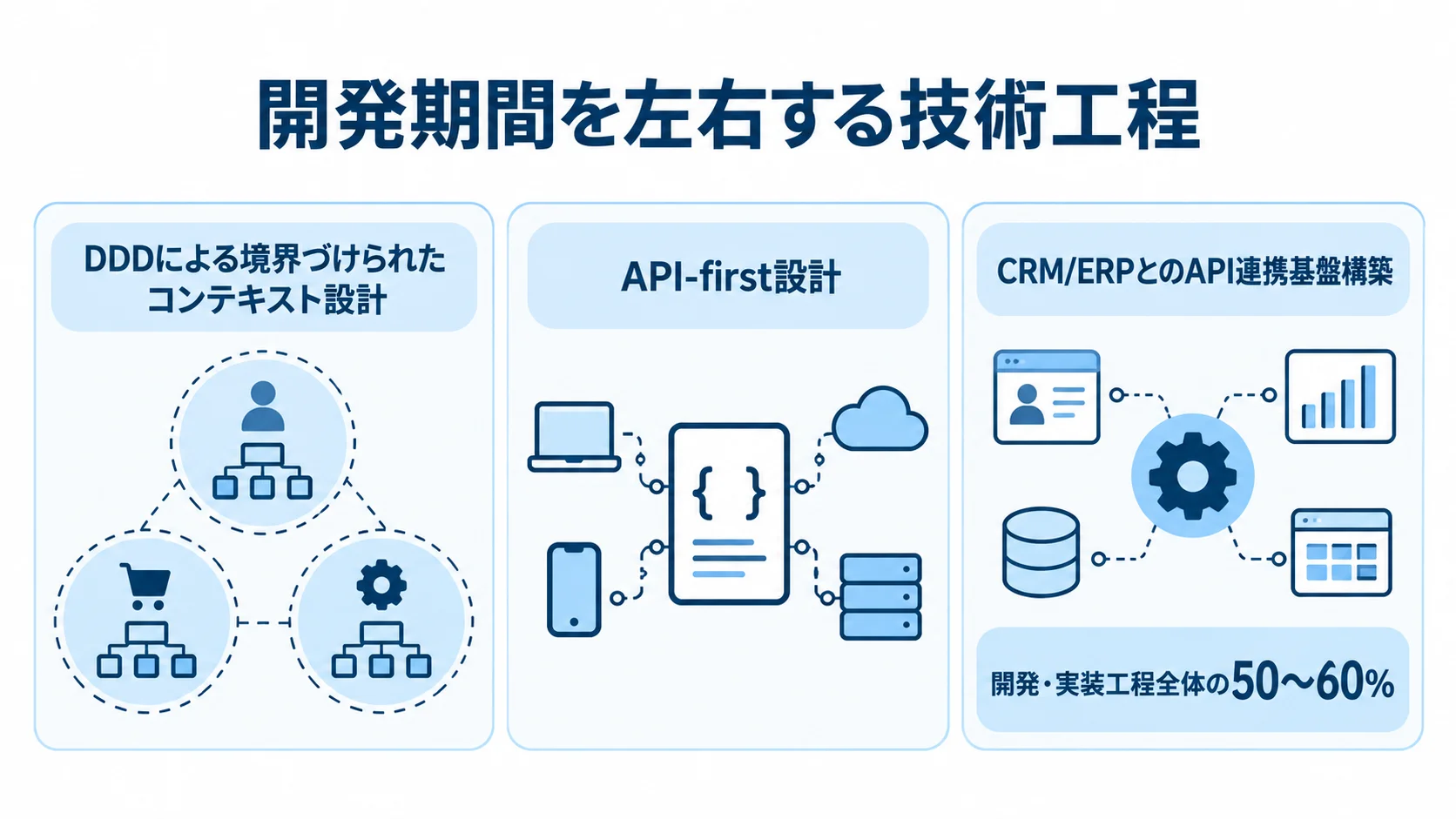 開発期間に関わる3つの技術工程 DDDの境界設計、API-first設計、CRM/ERP連携基盤の3工程を並べ、連携基盤が開発・実装工程全体の50〜60%を占めることを示す図。