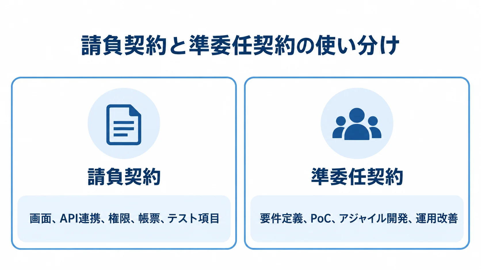 請負契約と準委任契約の適する工程と契約内容 請負契約と準委任契約を、適する工程と契約内容で左右に対比した図。