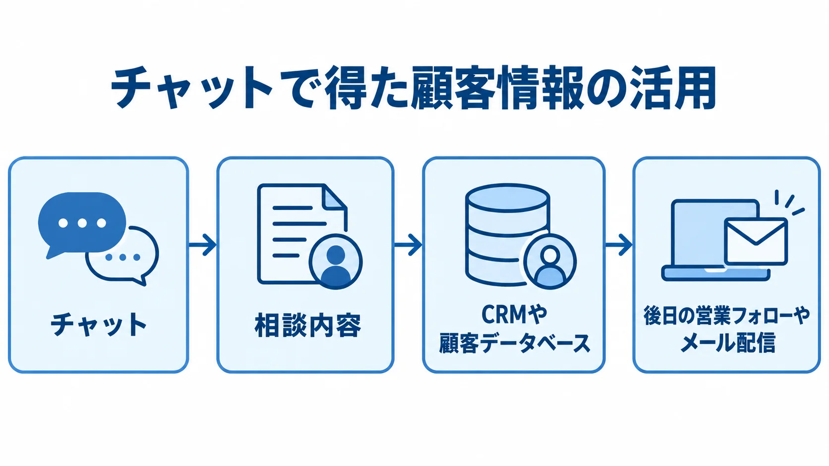 チャットの相談内容を顧客データ活用につなげる流れ図 チャットの相談内容を顧客データベースに蓄積し、営業フォローやメール配信に活用する流れ図