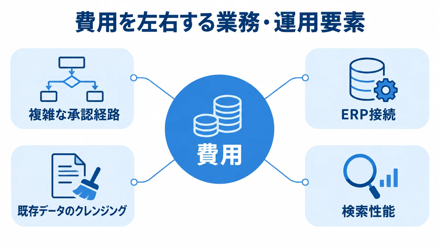 Groovyシステム開発の費用に影響する業務・運用要素 中央の費用に、複雑な承認経路、ERP接続、既存データのクレンジング、検索性能を結び付けた図。