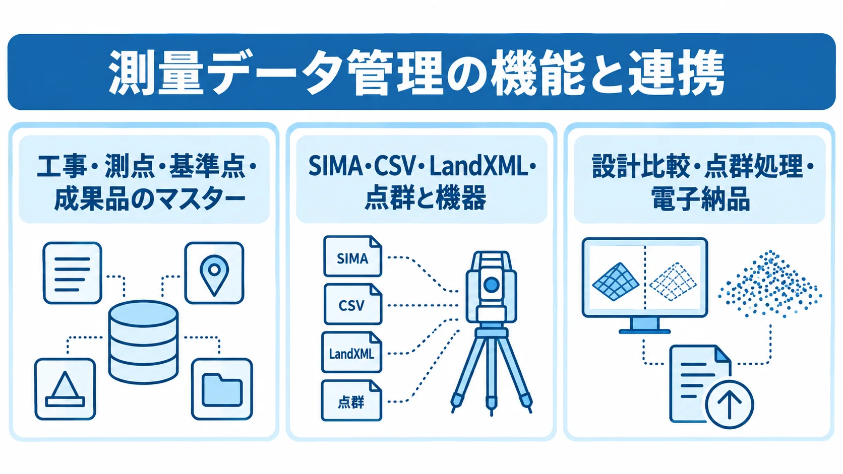 測量データ管理で確認する機能と連携範囲 測量データ管理のマスター、データ形式と機器連携、設計比較から電子納品までを3項目で整理した図