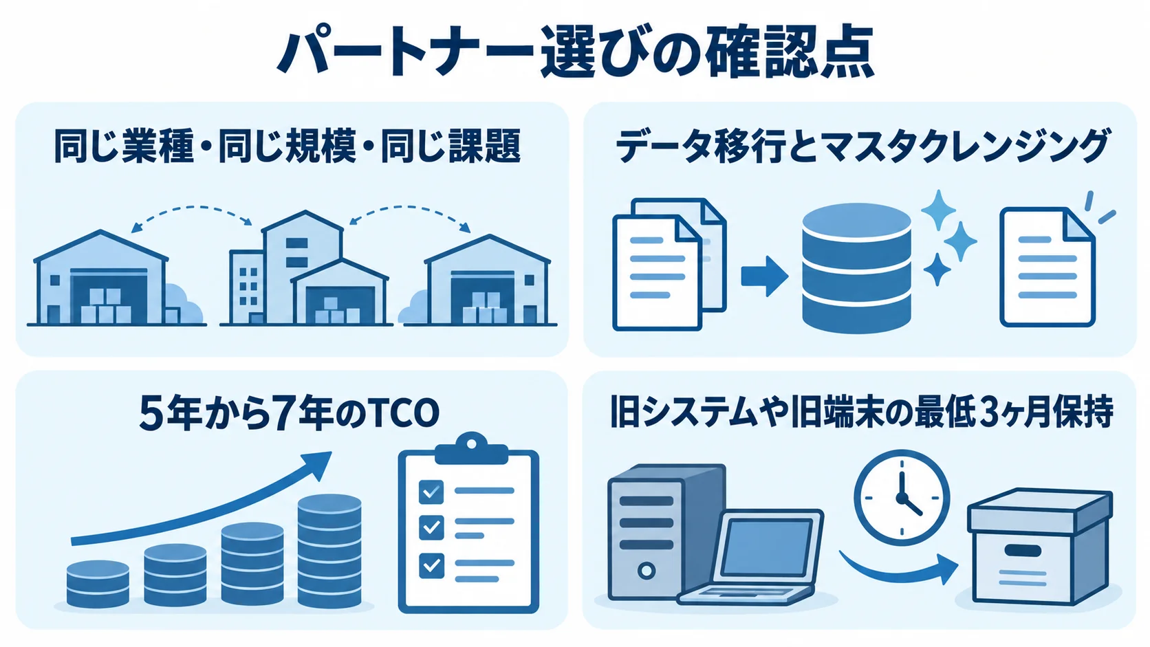 WMS刷新パートナーの確認項目を4つのパネルで示した図 実績、データ移行、TCO、旧システムや旧端末の保持計画を並べたパートナー選びの確認項目図