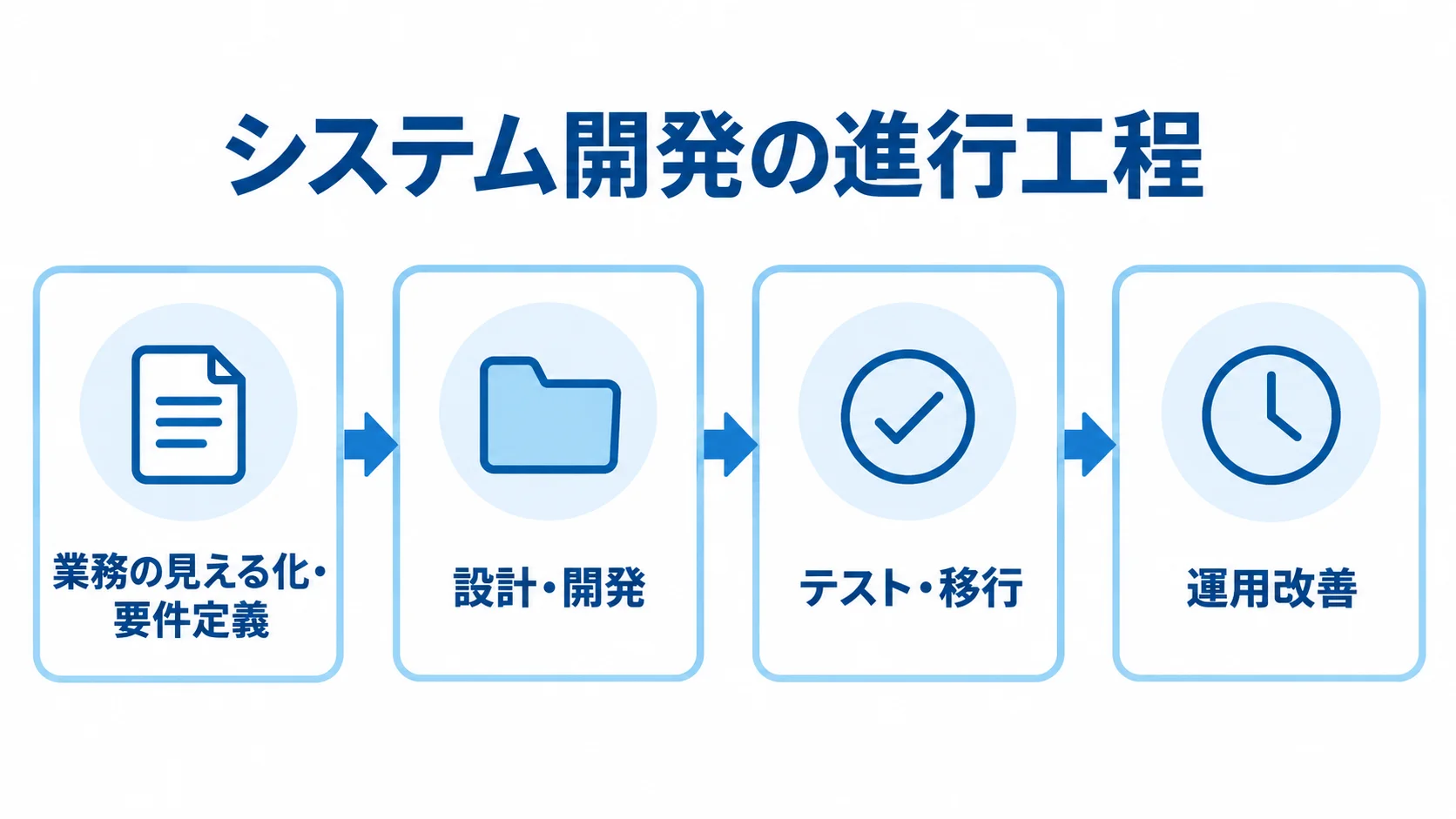 士業向けシステム開発の進行工程を示す図解 業務の見える化と要件定義から設計・開発、テスト・移行、運用改善へ進む工程図。