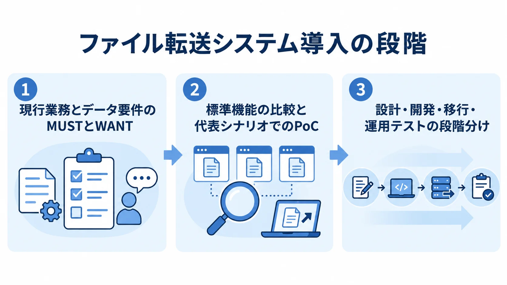 要件整理から運用テストまでの導入段階 ファイル転送システム導入を、要件整理、標準機能とPoCの比較、設計から運用テストまでの3段階に並べた図。