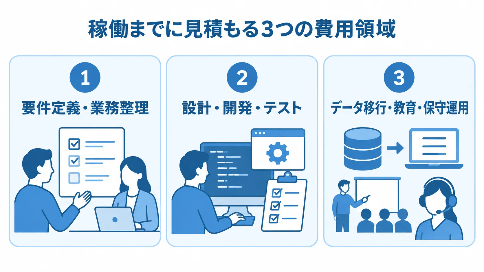 見積もりに含める費用の3領域 要件定義・業務整理、設計・開発・テスト、データ移行・教育・保守運用を3枚のパネルで示した図。