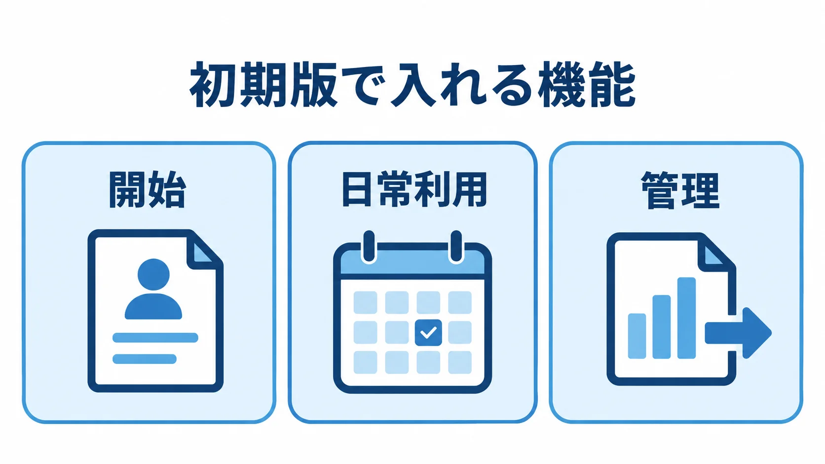 健康管理アプリの初期機能を段階別に整理した図 初期版の機能を、開始・日常利用・管理の三段階に分けた図。