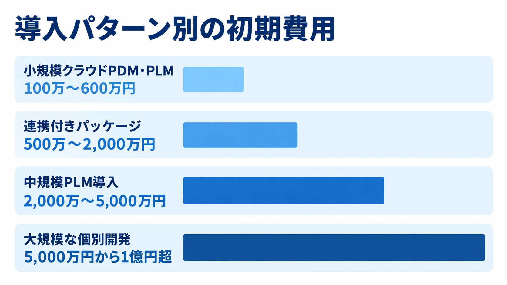 設計変更管理システムの導入パターン別初期費用 小規模クラウドPDM・PLMから大規模な個別開発まで、導入パターン別の初期費用レンジを比べた横棒図