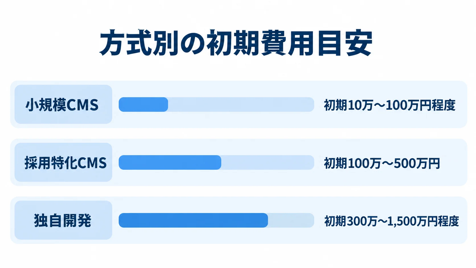採用サイトシステムの方式別初期費用を比べる横棒図 小規模CMS、採用特化CMS、独自開発の初期費用目安を3本の横棒で比較した図解。