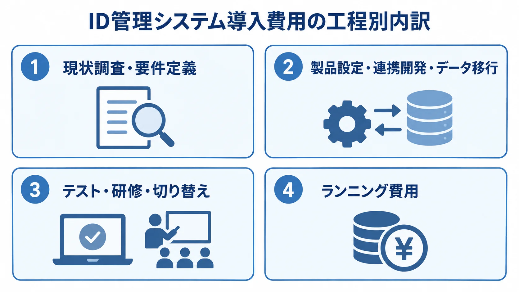 ID管理システムの費用を、要件定義から導入作業、運用費用まで4つのパネルに分けた図。