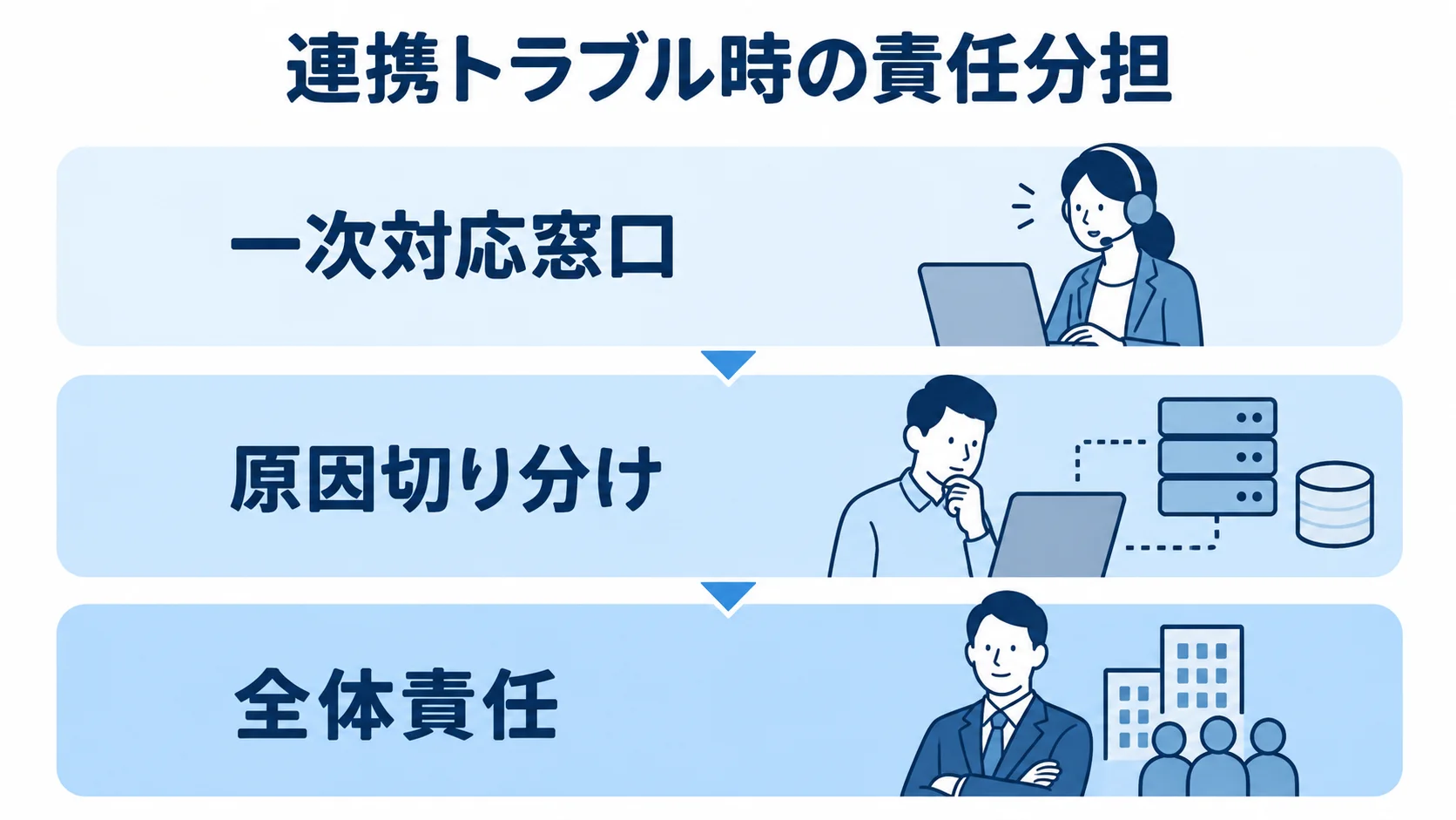 連携トラブル時に定める3つの責任役割 連携トラブル時の一次対応窓口、原因切り分け、全体責任を上下に配置した図。