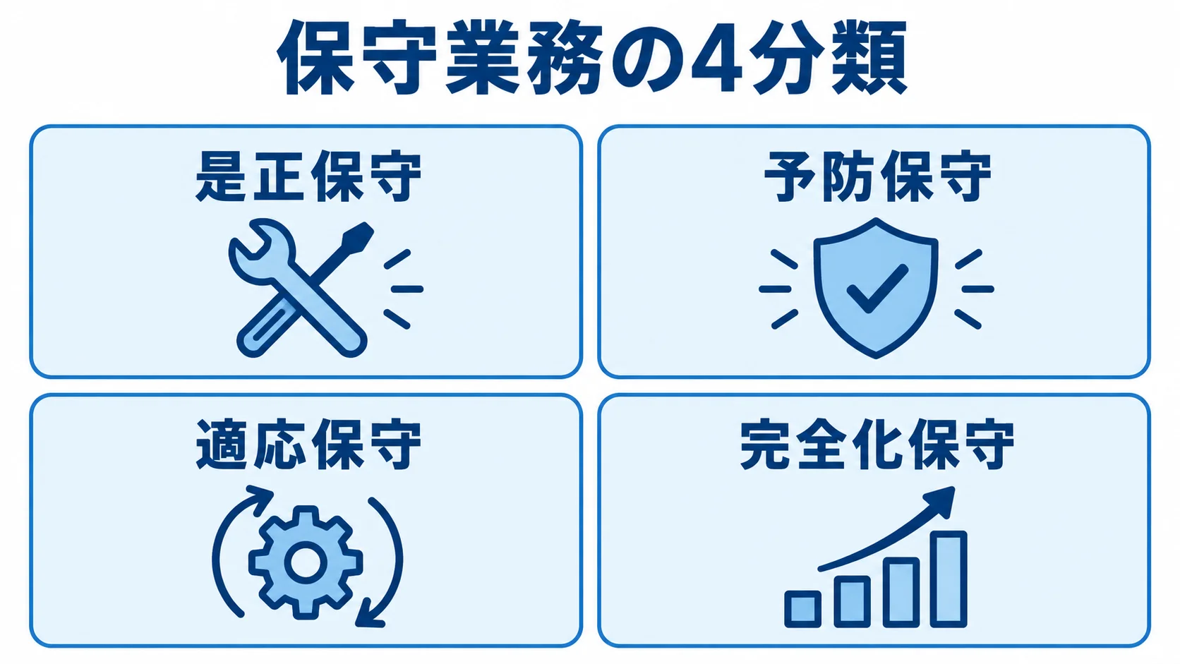 ITシステムの保守業務4分類 是正保守、予防保守、適応保守、完全化保守を4枚のカードに整理した図解