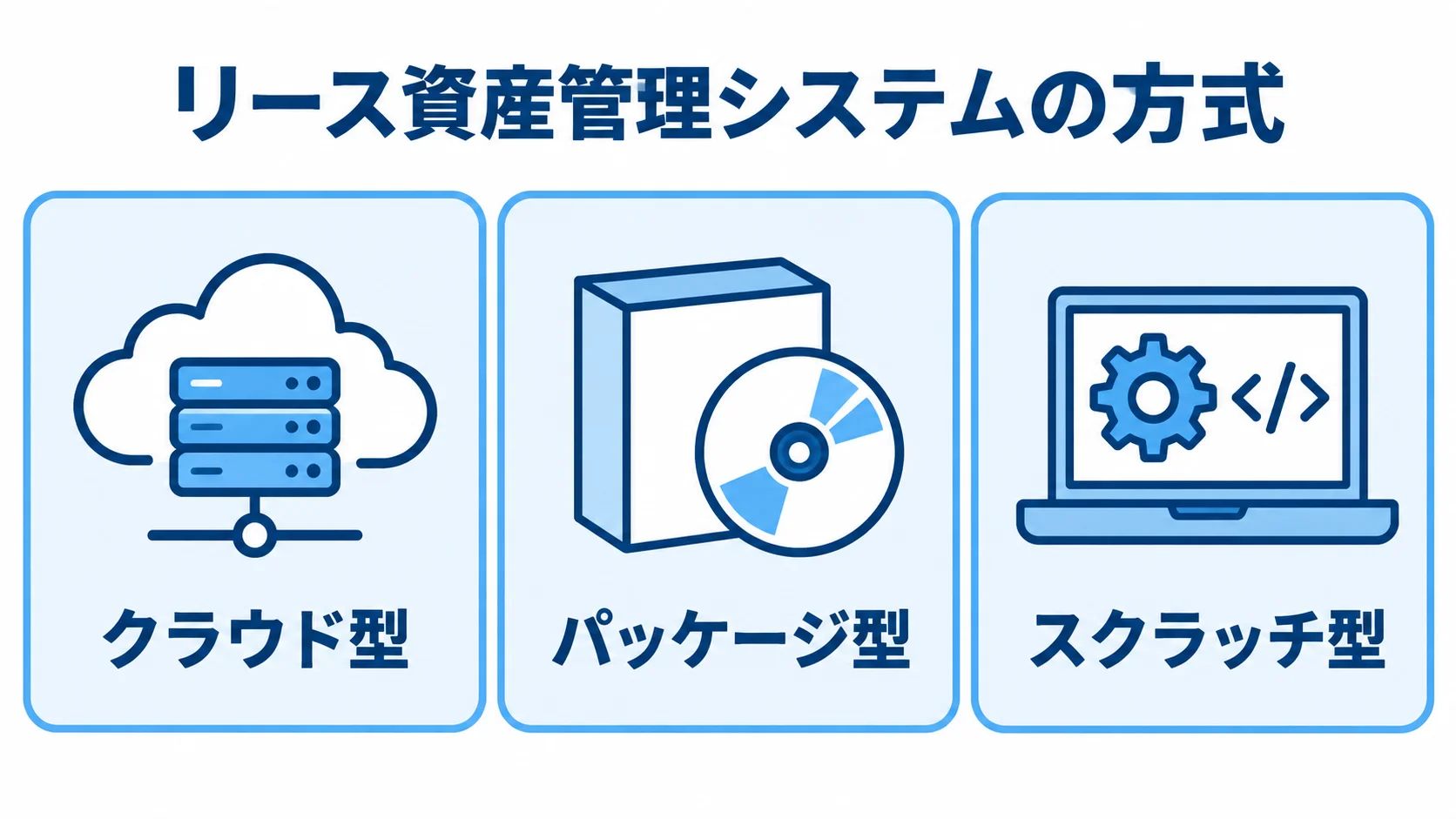 クラウド型、パッケージ型、スクラッチ型を同じ大きさのカードで並べた方式一覧。
