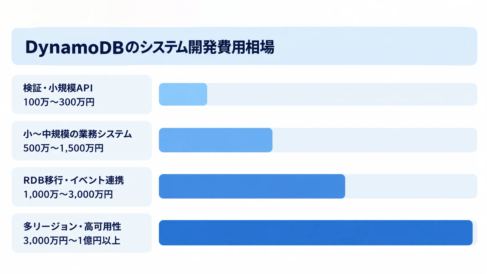 開発規模ごとのDynamoDBシステム開発費用 検証・小規模APIから多リージョン・高可用性まで、4つの開発規模に対応する開発費の目安を横棒で示した図。