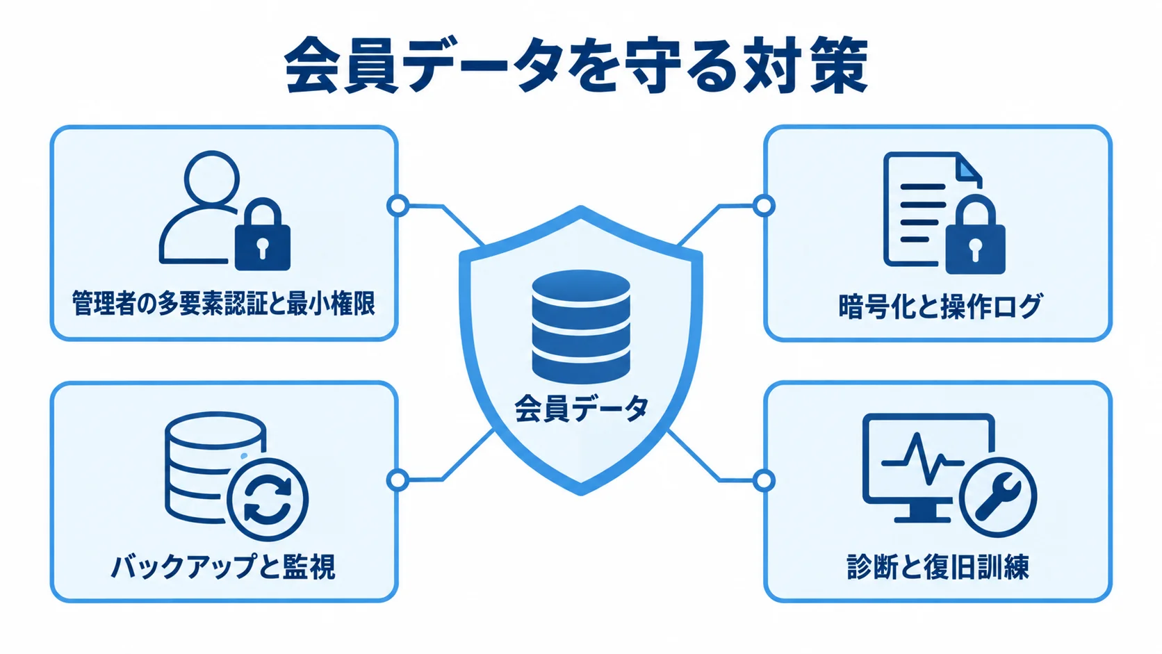 会員データの保護を支える4つの対策 会員データを中央に置き、多要素認証、暗号化、バックアップ、診断などの対策で囲んだ図