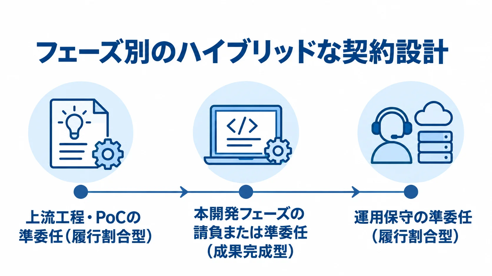 上流工程・PoC、本開発、運用保守に対応する契約形態を時系列で示した図