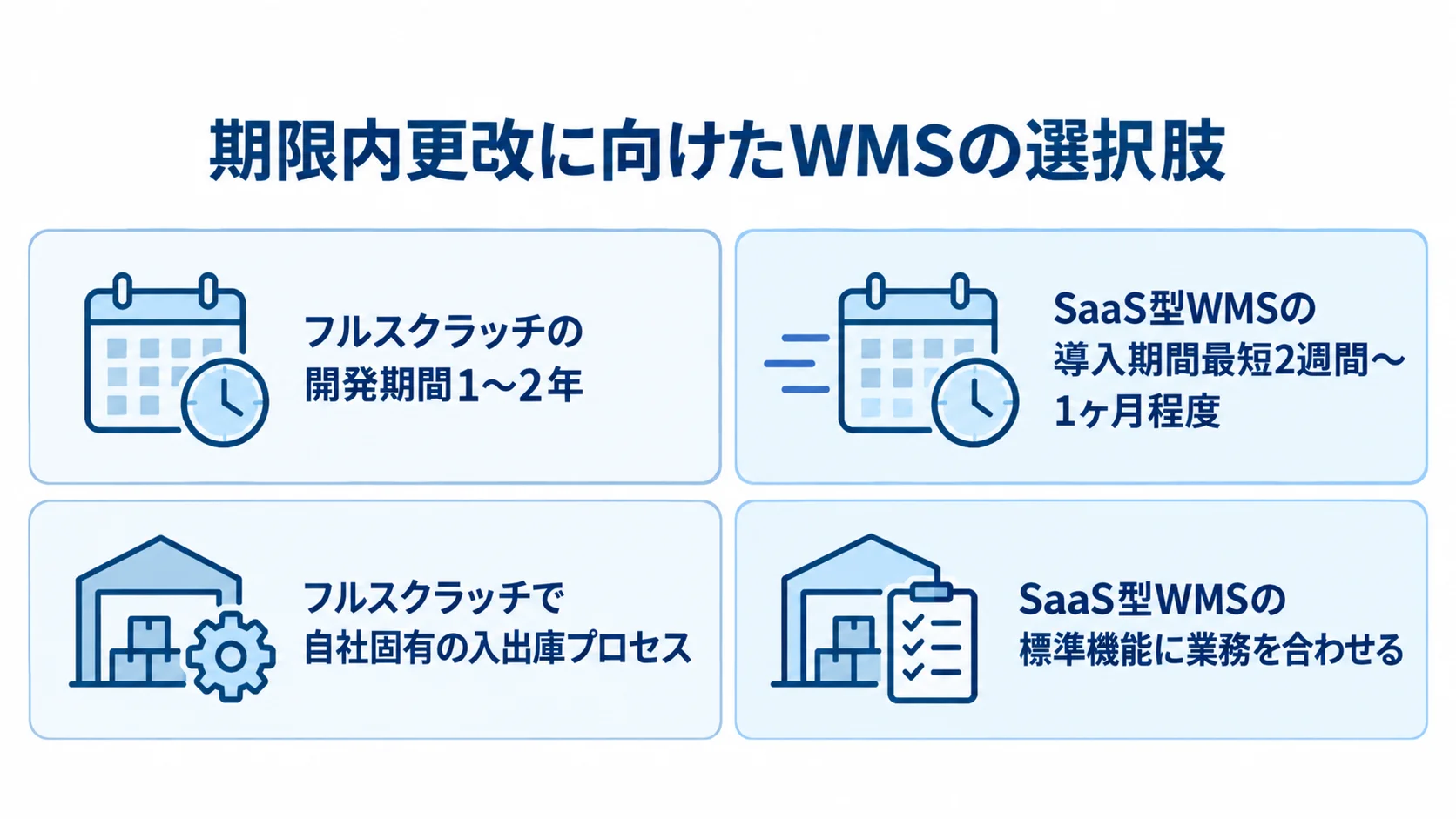 フルスクラッチとSaaS型WMSの比較 フルスクラッチとSaaS型WMSを左右に並べ、期間と業務への適合方法を比べた図。