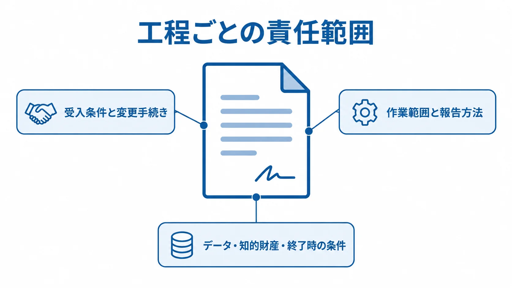 LMS開発契約で定める条件の図解 契約書を中心に、受入条件と変更手続き、作業範囲と報告方法、データや知的財産などの終了条件を示す図解。
