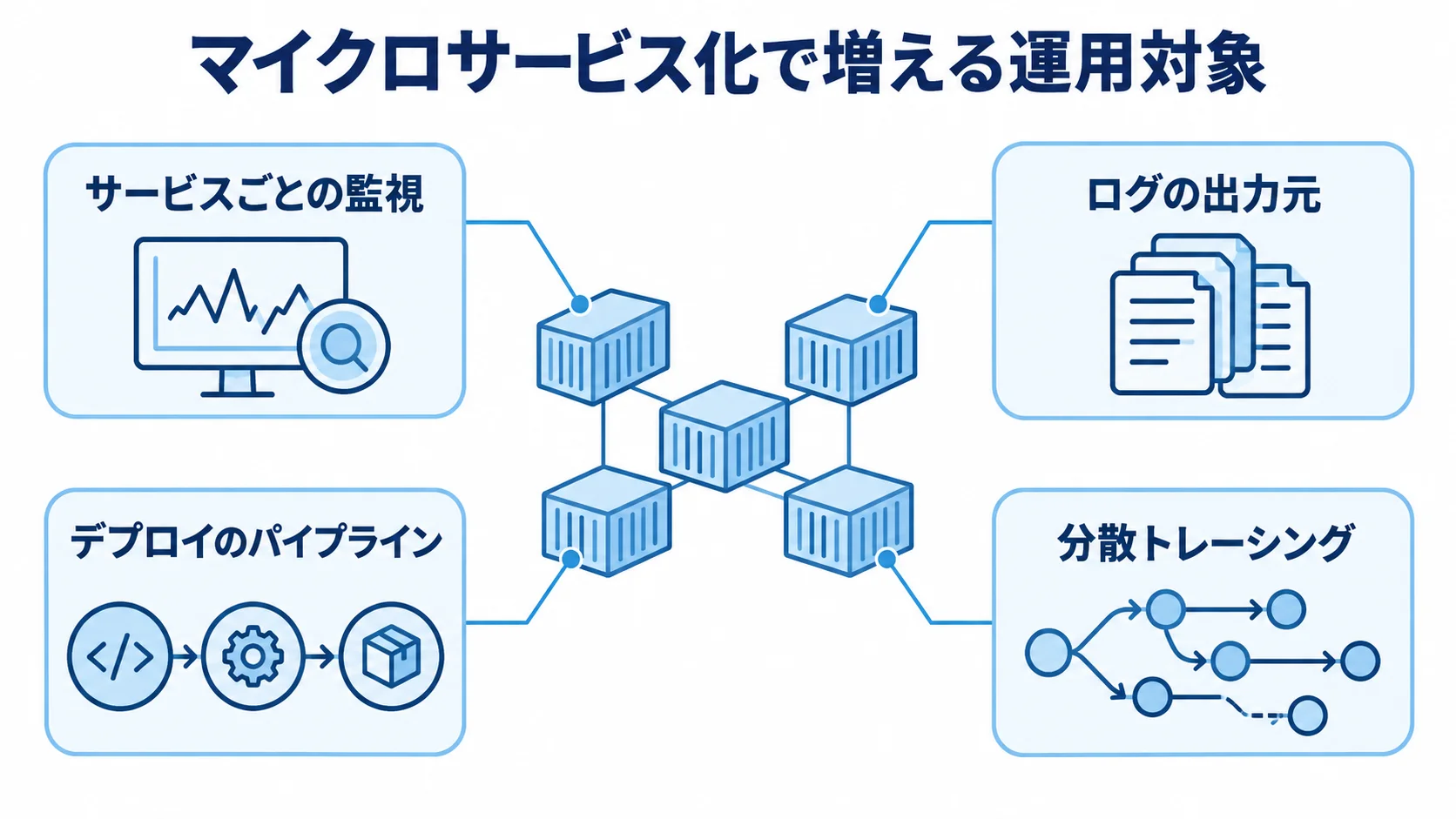 マイクロサービス化で増える4つの運用対象を示す図 マイクロサービス構成の中心から、監視、ログ、デプロイ、分散トレーシングの4項目へ注釈線を伸ばした図。