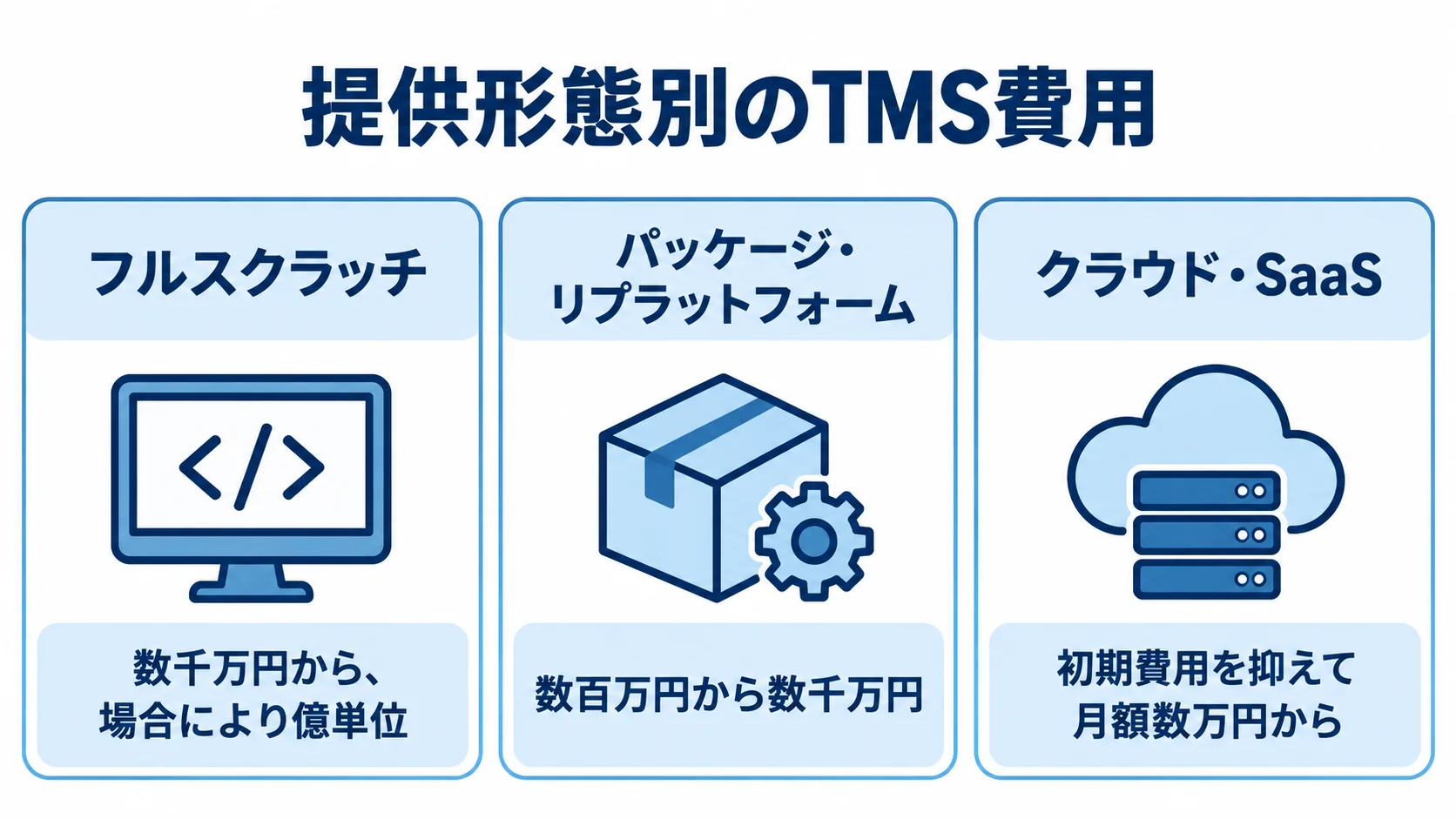 TMSの提供形態別費用目安 フルスクラッチ、パッケージ・リプラットフォーム、クラウド・SaaSの費用目安を分けて示した図。