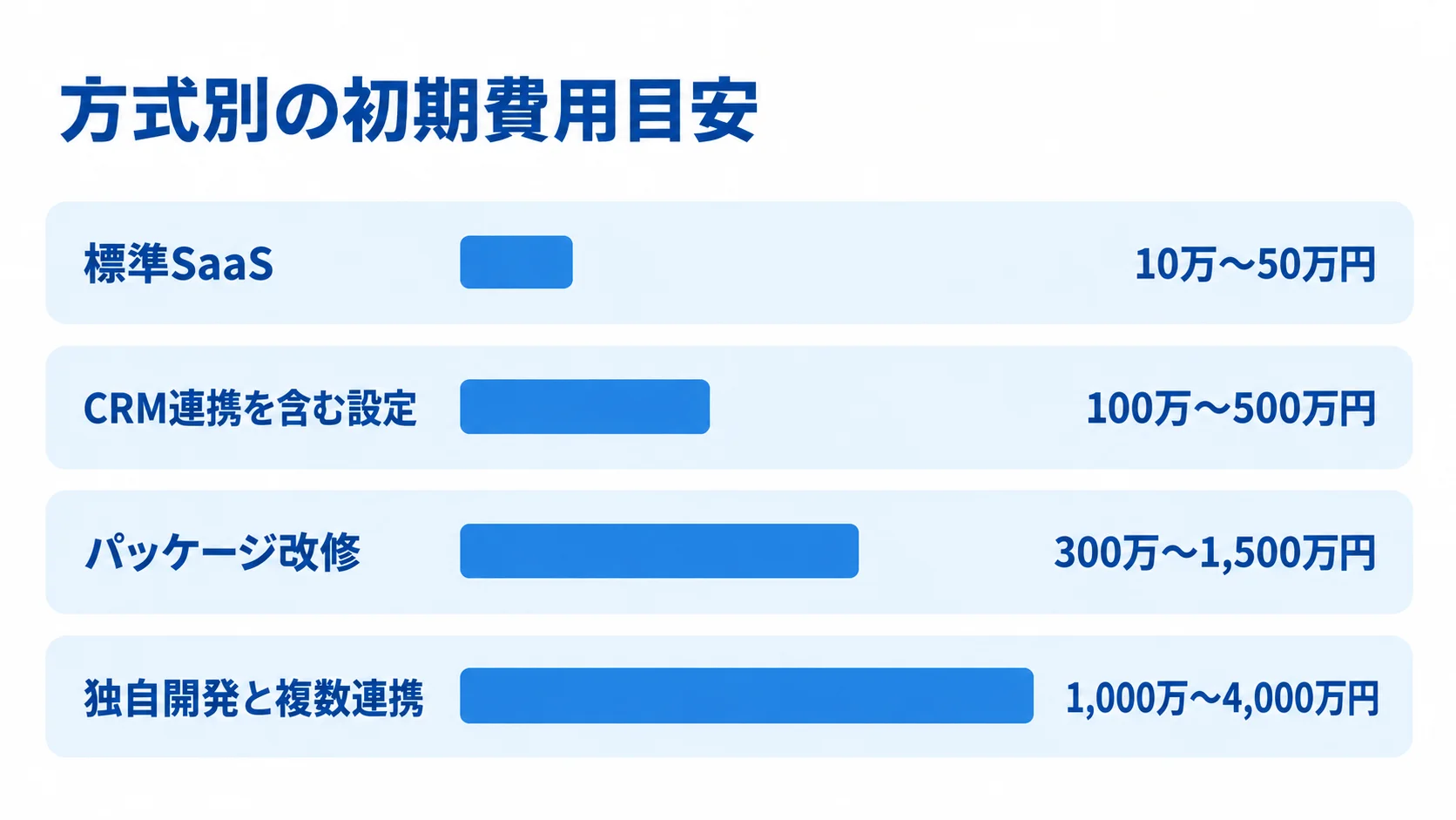 クレーム管理システムの方式別初期費用目安 標準SaaS、CRM連携を含む設定、パッケージ改修、独自開発と複数連携の初期費用目安を横棒で比較した図解。