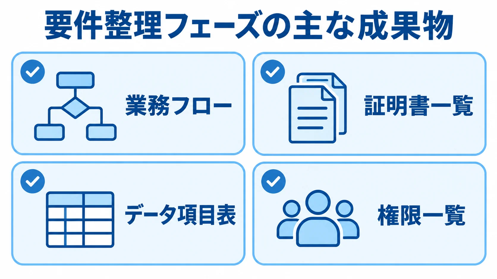 要件整理フェーズの主な成果物 要件整理フェーズの成果物として業務フロー、証明書一覧、データ項目表、権限一覧を並べた図